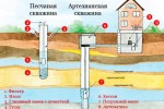 Бурение и ремонт скважин на воду